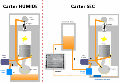 difference-lubrification-moteur-carter-sec-humide.gif